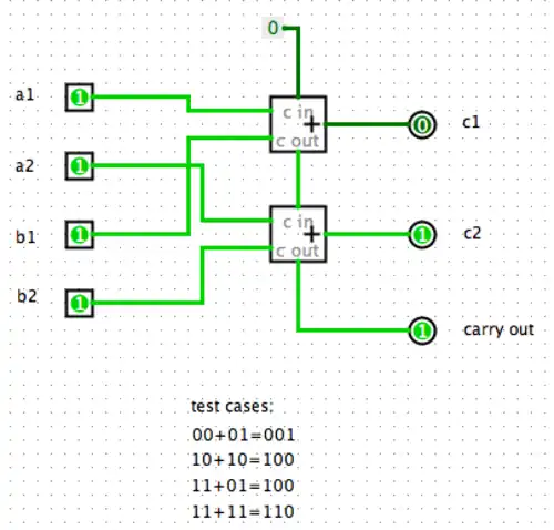 A 2-bit adder circuit constructed from two 1-bit adders.