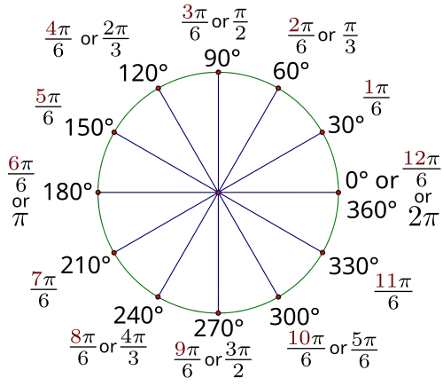 Figure 2.6: 30-degree reference angle radian measure through one rotation.