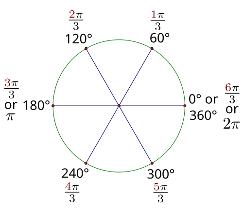 Figure 2.5: 60-degree reference angle radian measure through one rotation.
