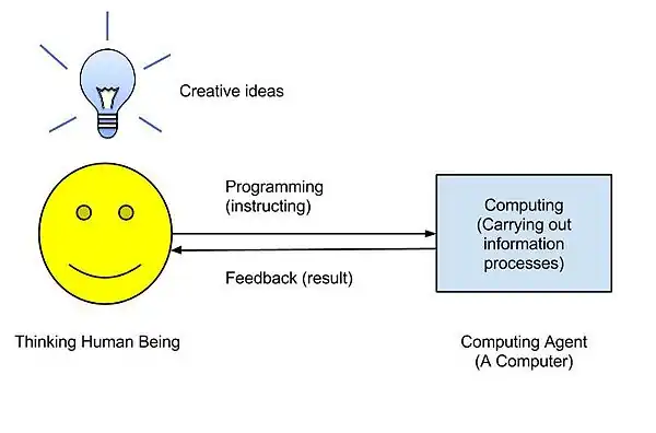A person interacts with a computer in a programming activity.