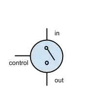 A transistor is fundamentally a tiny switch with three pins. When a logical 1 is applied to the control pin the switch is closed connecting in to out.