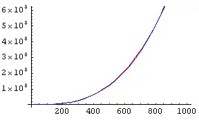 Plot of f and g, in range 0 to 1000
