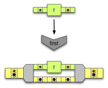 first takes two inputs side by side. The first one is modified using an arrow, while the second is left unchanged.