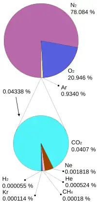 Atmosphere gas proportions