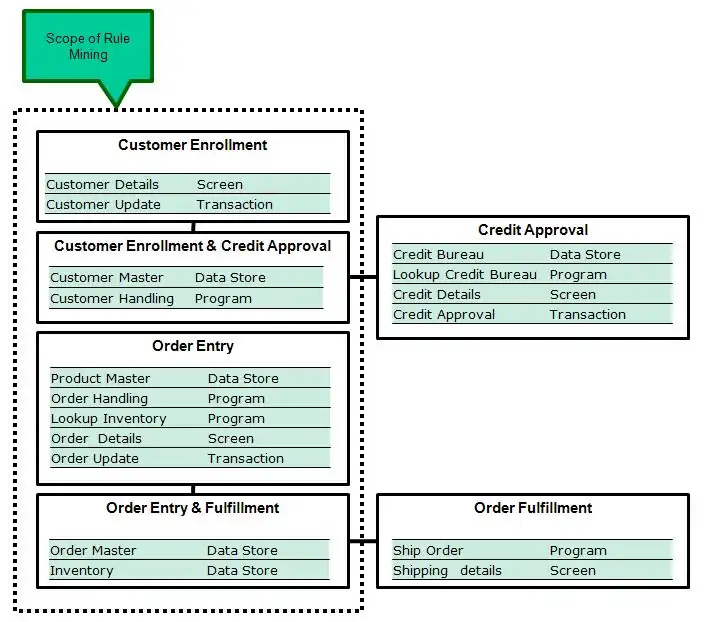 Figure 1: Business Process Mapping to Application Objects
