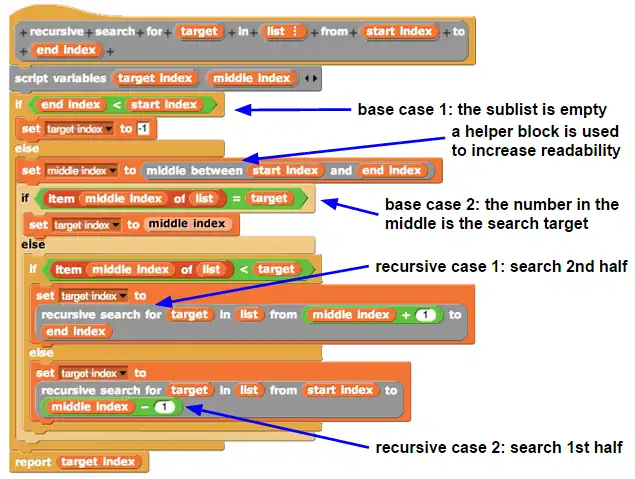 Binary search is used to find an item (target) in a sorted list. It consists of bases cases and recursive cases that make up the recursive solution.
