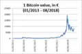 Bitcoin boom since 2013