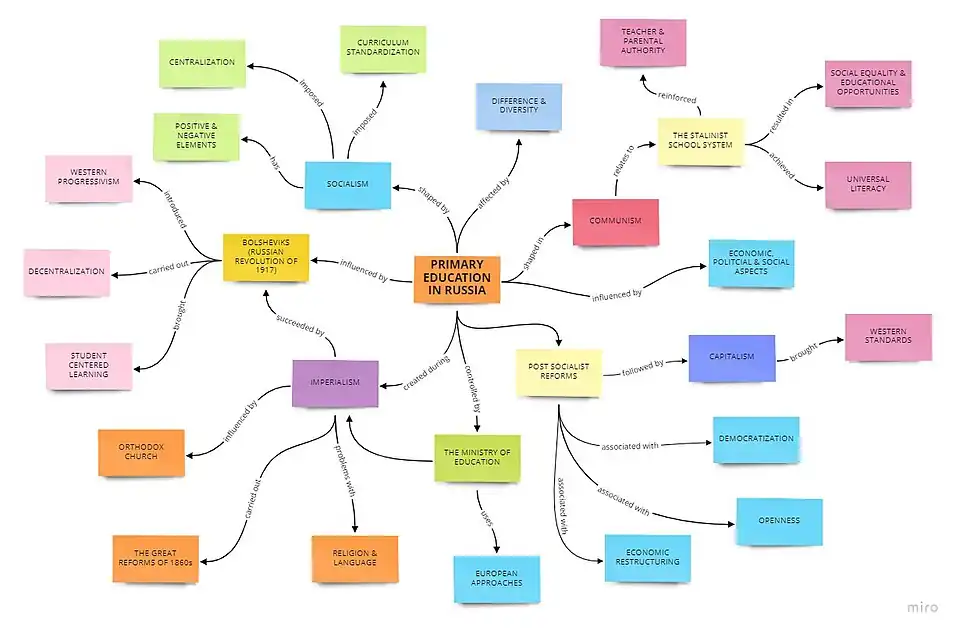 CMap Primary Education Russia