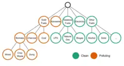 Classification of cooking fuels as clean or polluting