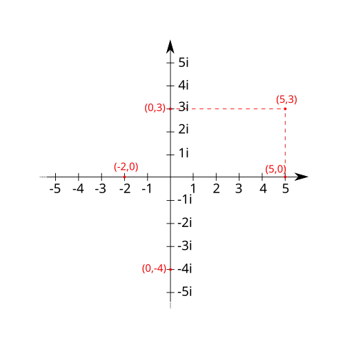 Complex plane with 5 points