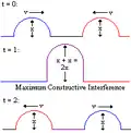 Constructive interference: the amplitude of the combined waveform is larger than either of the initial waveforms.