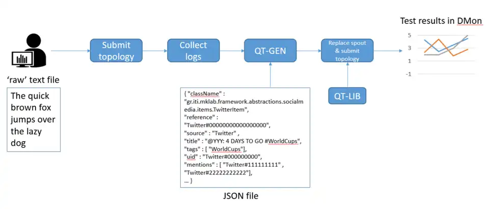 Testing the quality of big data application with DICE