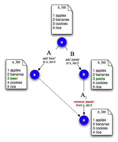 Resolving Arjan and Ganesh's conflict