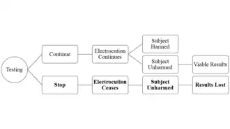 A decision tree for a defiant subject in the Milgram experiment