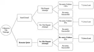 A decision tree for Rodney Rocha concerning Colombia disaster