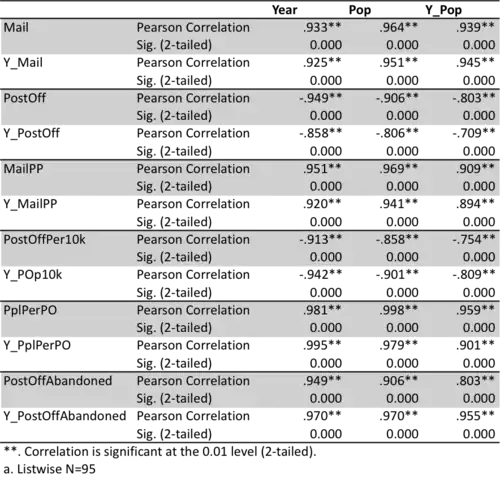 Correlations between absolute dependent variables, transformed dependent variables, and independent variables (year, absolute population, transformed population)