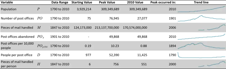 Descriptive statistics for population, mail handled, post offices, and constructed variables