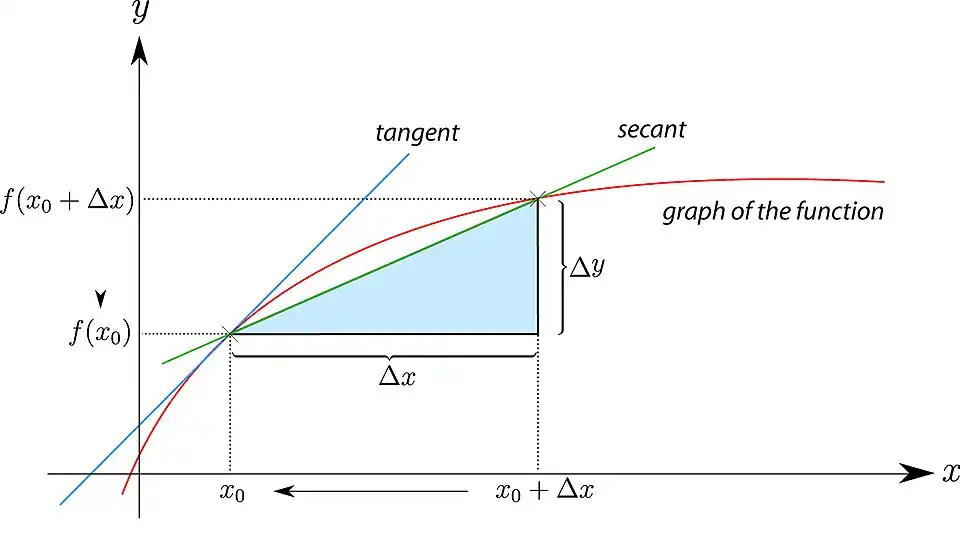 function with a secant and a tangent