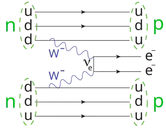 A Feynman diagram of a double beta decay.