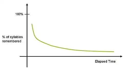 Ebbinghaus Curve of forgetting