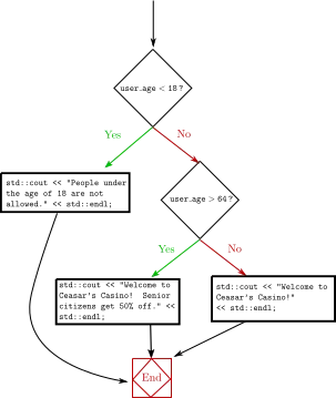 flowchart from the example