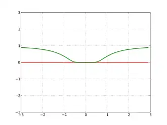 Around zero, the function looks very flat.