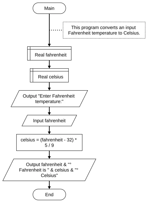 Fahrenheit to Celsius flowchart