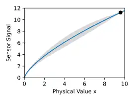 Calibration of a new sensor: a single measuring point seems to be insufficient for a reconstruction of the characteristic
