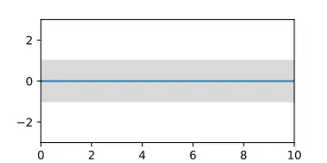 Prior Gaussian process, represented by the mean function and the area of the confidence interval.