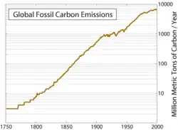 Global CO2 emissions graph