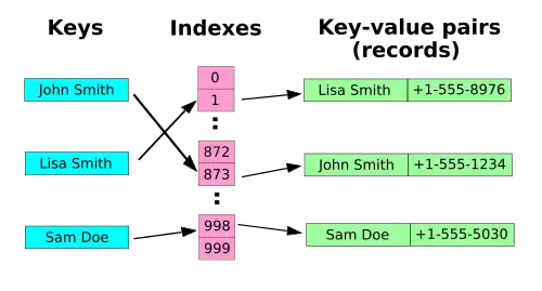 A small phone book as a hash table.