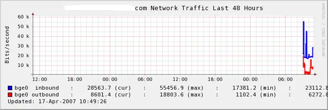 A trending of bge0 network traffic without wrsmd* intefaces.