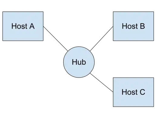 Hosts connected via a hub