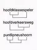 Word structure tree of Dutch compounds