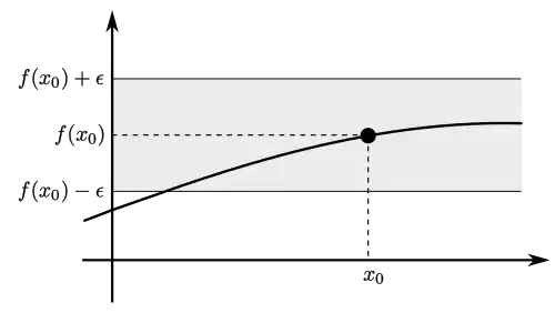 A function f with an epsilon-tube around f(x_0)