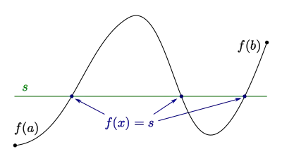Zwischenwertsatz: Der Wert s wird mindestens einmal von der Funktion angenommen.