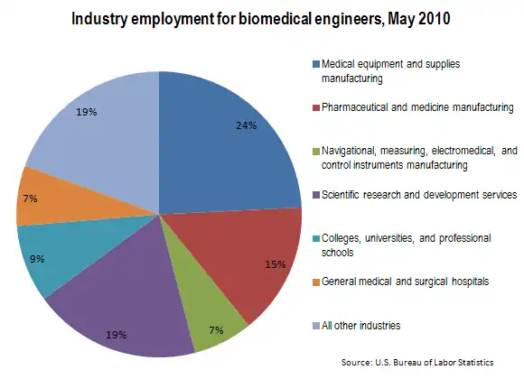 Industrial employment for Biomedical Engineer