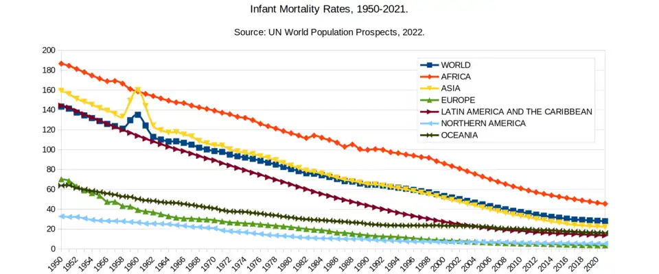 This chart shows infant mortality rates by world regions from 1950 to 2021.