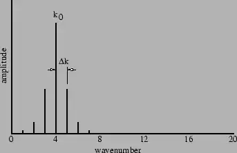 Figure 1.10: Superposition of twenty sine waves