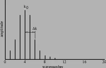 Figure 1.12: Superposition of twenty sine waves