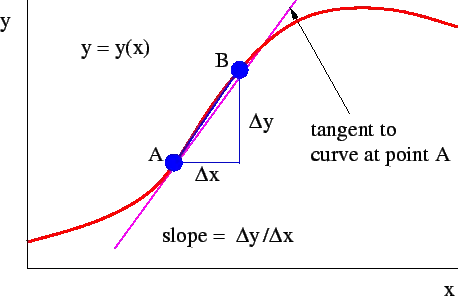 Figure 1.15: Estimation of the derivative