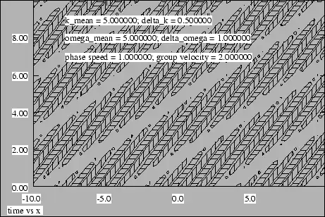 Figure 1.17: Net displacement of the sum of two traveling sine waves