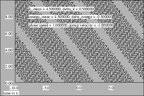 Figure 1.18: Net displacement of the sum of two traveling sine waves