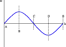 Figure 1.21: Sketch of a weird dispersion relation