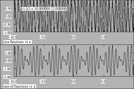 Figure 1.7: Superposition of two sine waves
