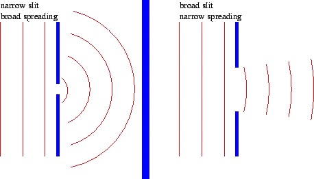 Figure 2.15: Schematic behavior when a plane wave impinges on a narrow slit and a broad slit
