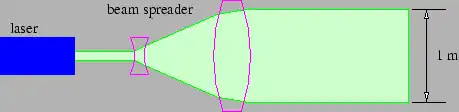 Figure 2.21: Sketch of a beam expander for a laser