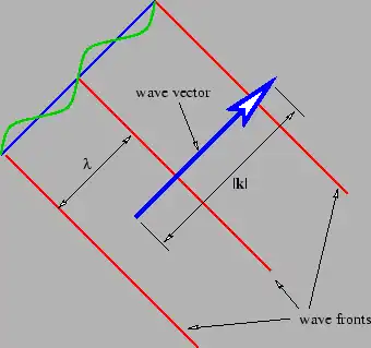 Figure 2.5: Definition sketch for a plane sine wave in two dimensions