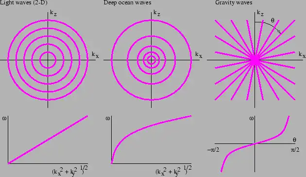 Figure 2.6: Contour plots of the dispersion relations for three kinds of waves in two dimensions