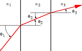 Figure 3.14: Refraction through multiple parallel layers with different refractive indices